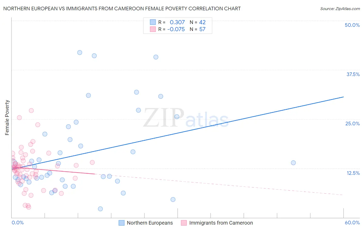 Northern European vs Immigrants from Cameroon Female Poverty