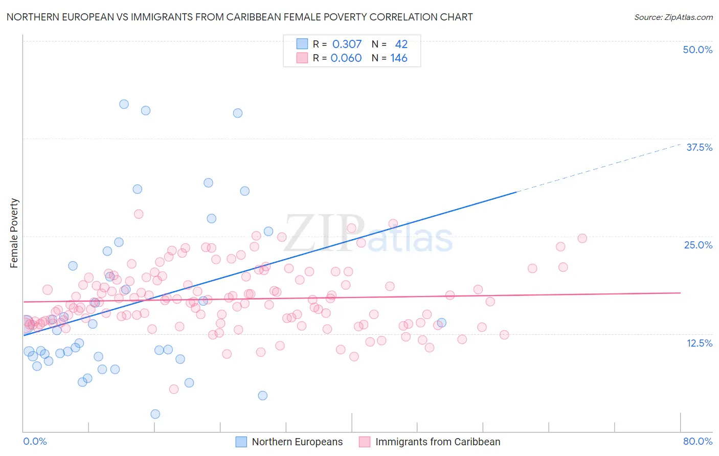 Northern European vs Immigrants from Caribbean Female Poverty