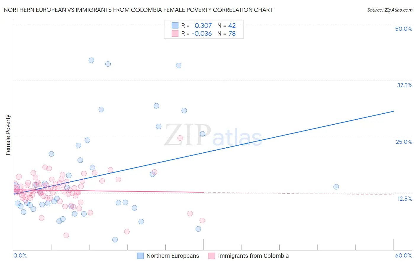 Northern European vs Immigrants from Colombia Female Poverty