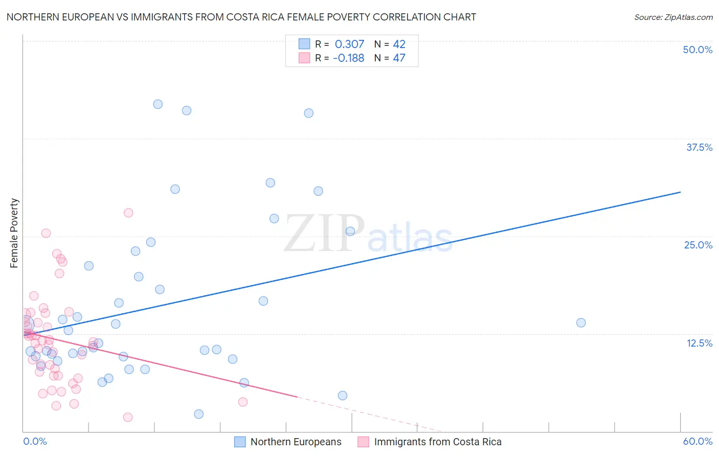 Northern European vs Immigrants from Costa Rica Female Poverty