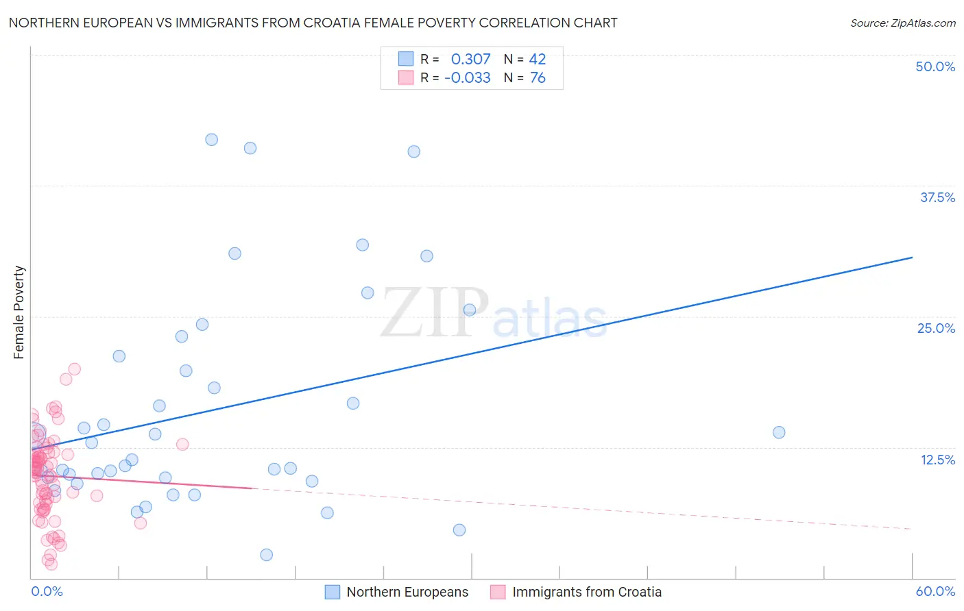 Northern European vs Immigrants from Croatia Female Poverty