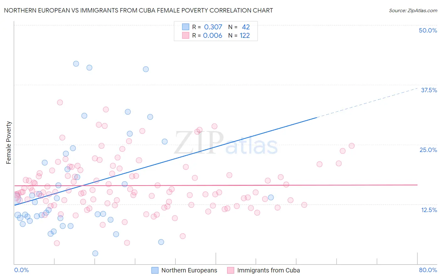 Northern European vs Immigrants from Cuba Female Poverty