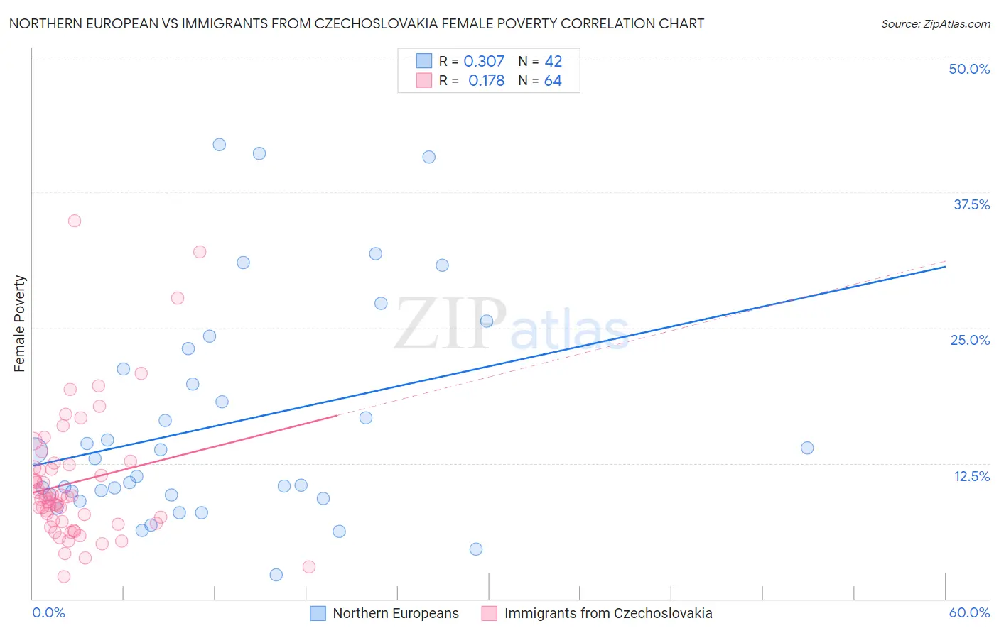 Northern European vs Immigrants from Czechoslovakia Female Poverty