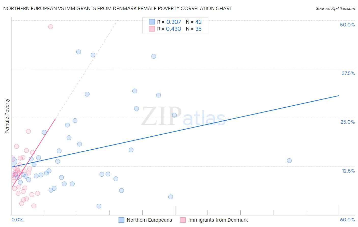 Northern European vs Immigrants from Denmark Female Poverty