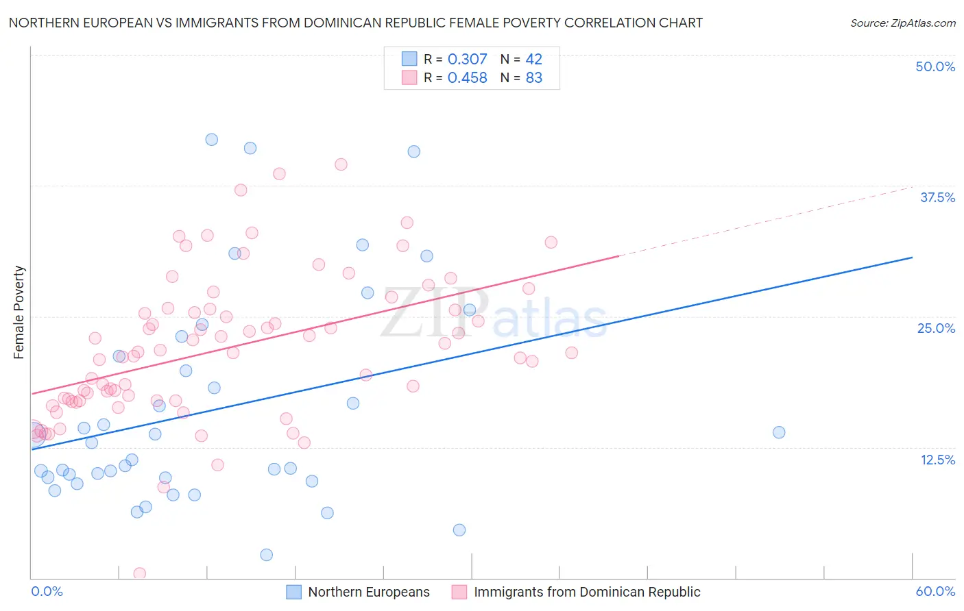 Northern European vs Immigrants from Dominican Republic Female Poverty
