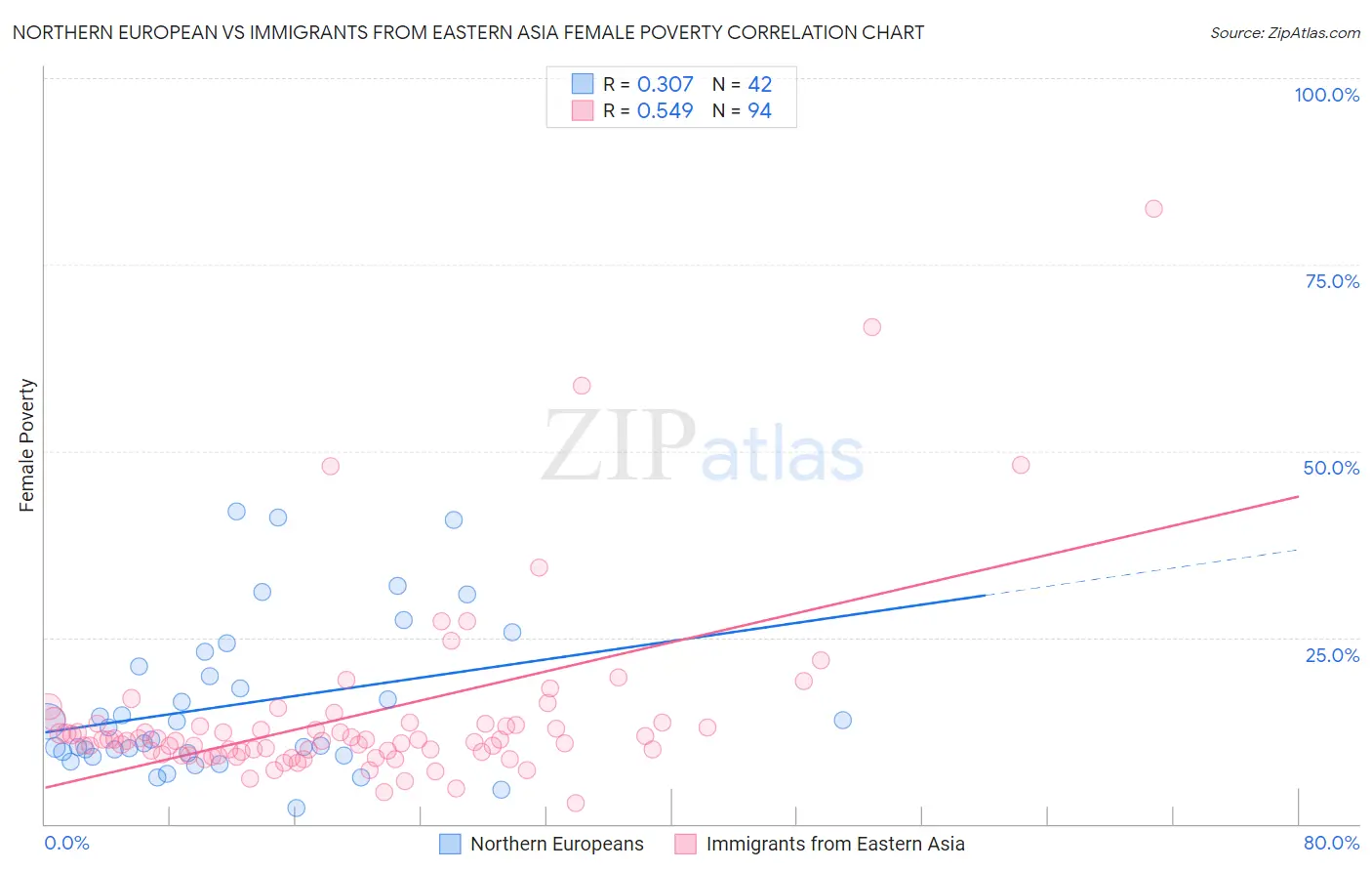 Northern European vs Immigrants from Eastern Asia Female Poverty