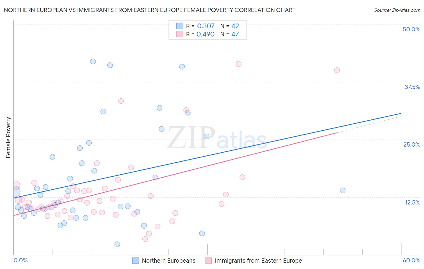 Northern European vs Immigrants from Eastern Europe Female Poverty