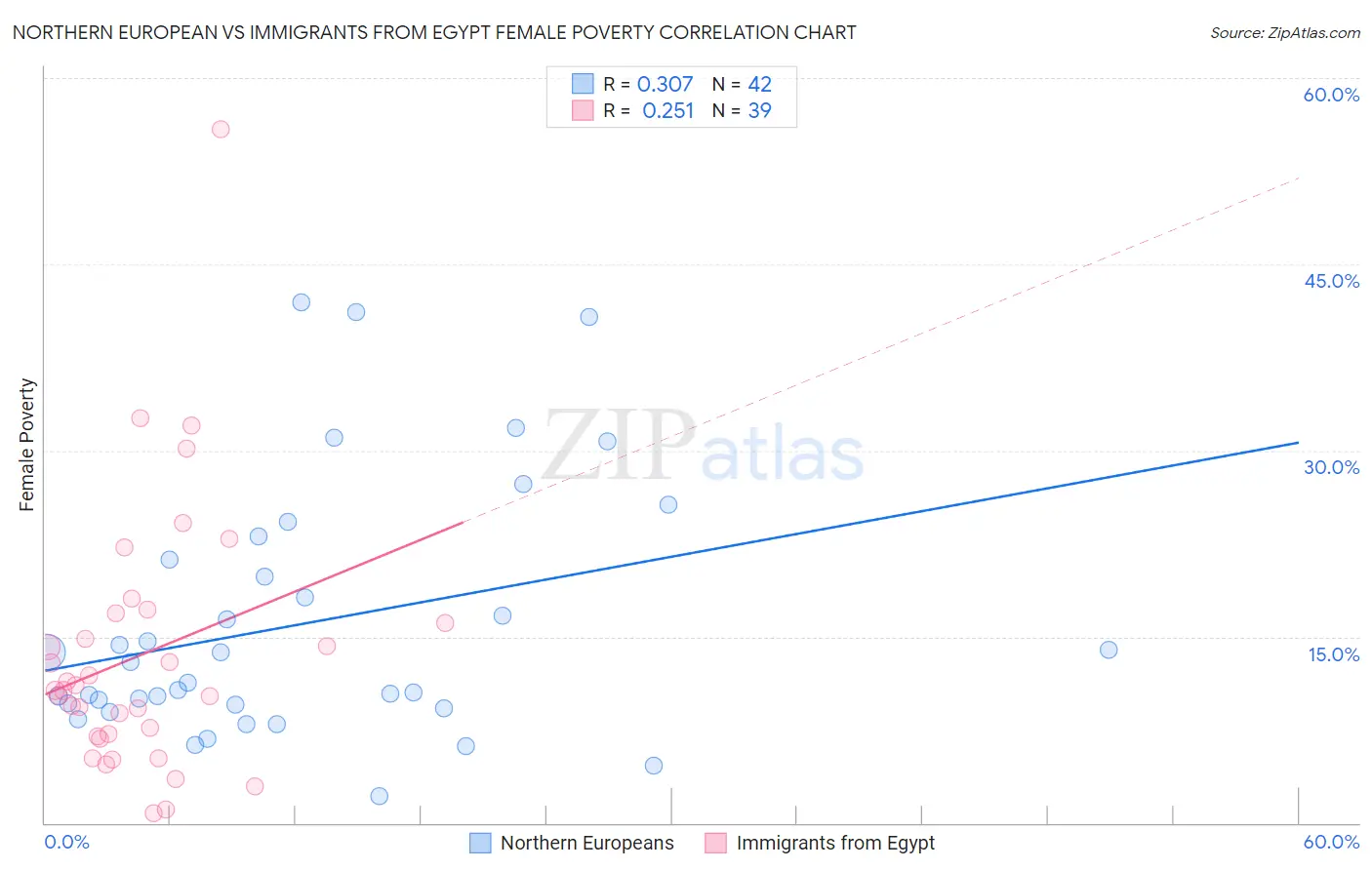 Northern European vs Immigrants from Egypt Female Poverty