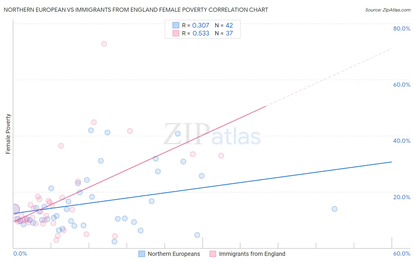 Northern European vs Immigrants from England Female Poverty