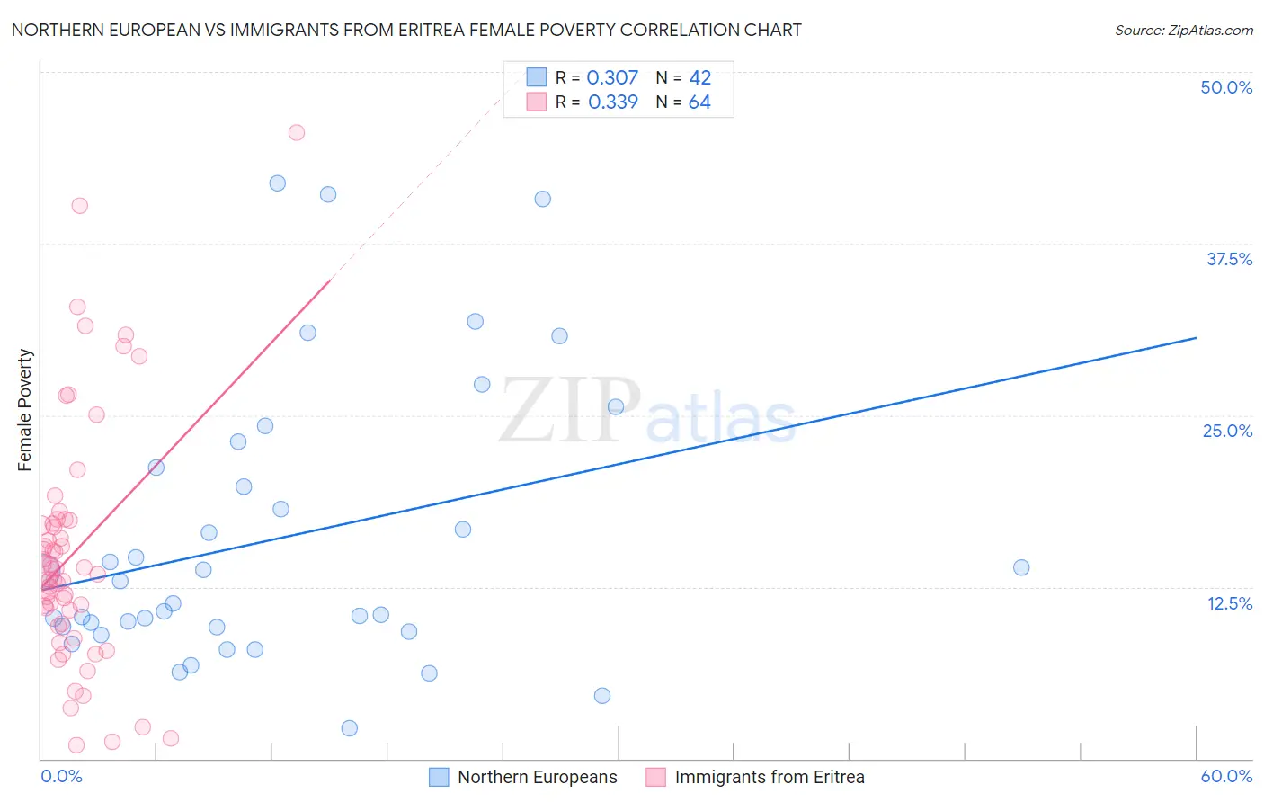 Northern European vs Immigrants from Eritrea Female Poverty