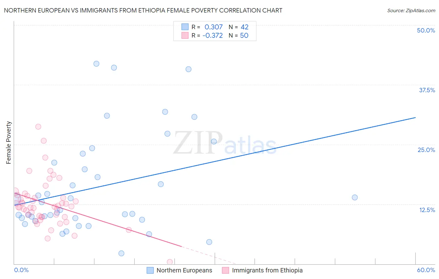 Northern European vs Immigrants from Ethiopia Female Poverty