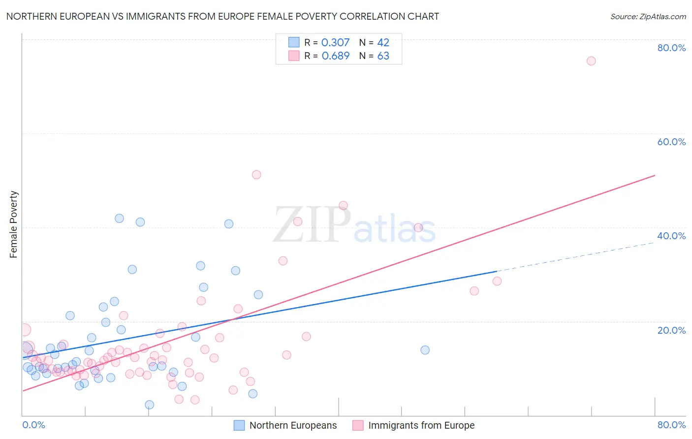 Northern European vs Immigrants from Europe Female Poverty