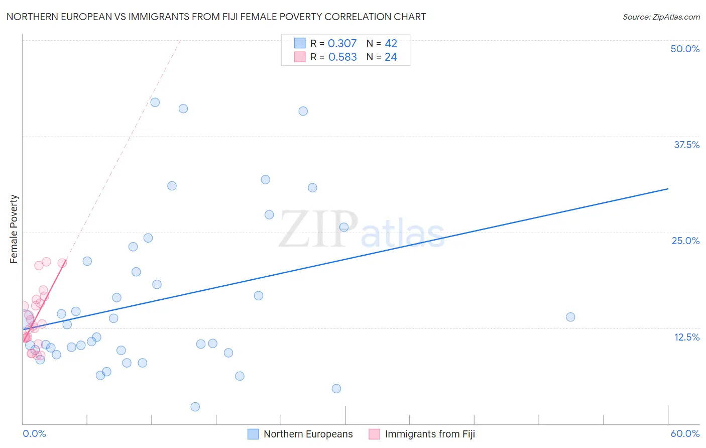 Northern European vs Immigrants from Fiji Female Poverty