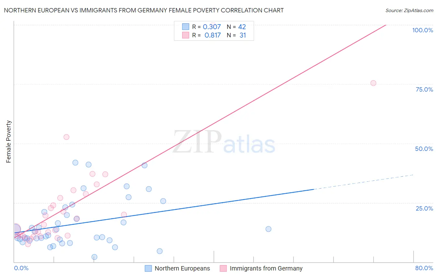 Northern European vs Immigrants from Germany Female Poverty