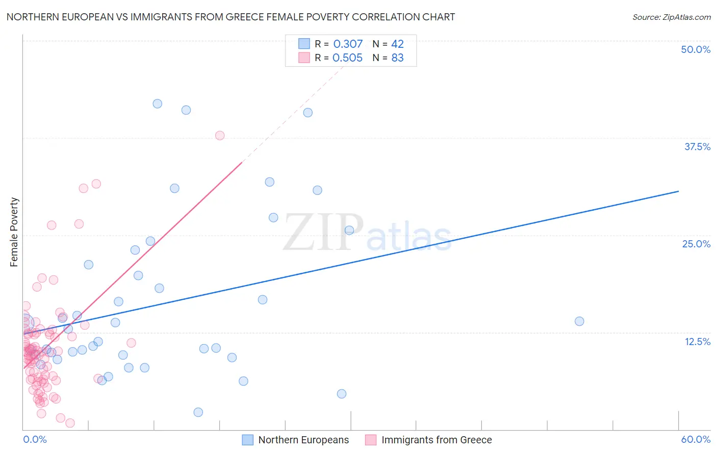 Northern European vs Immigrants from Greece Female Poverty