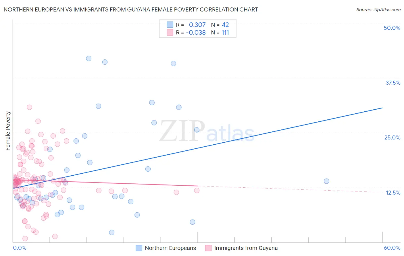 Northern European vs Immigrants from Guyana Female Poverty