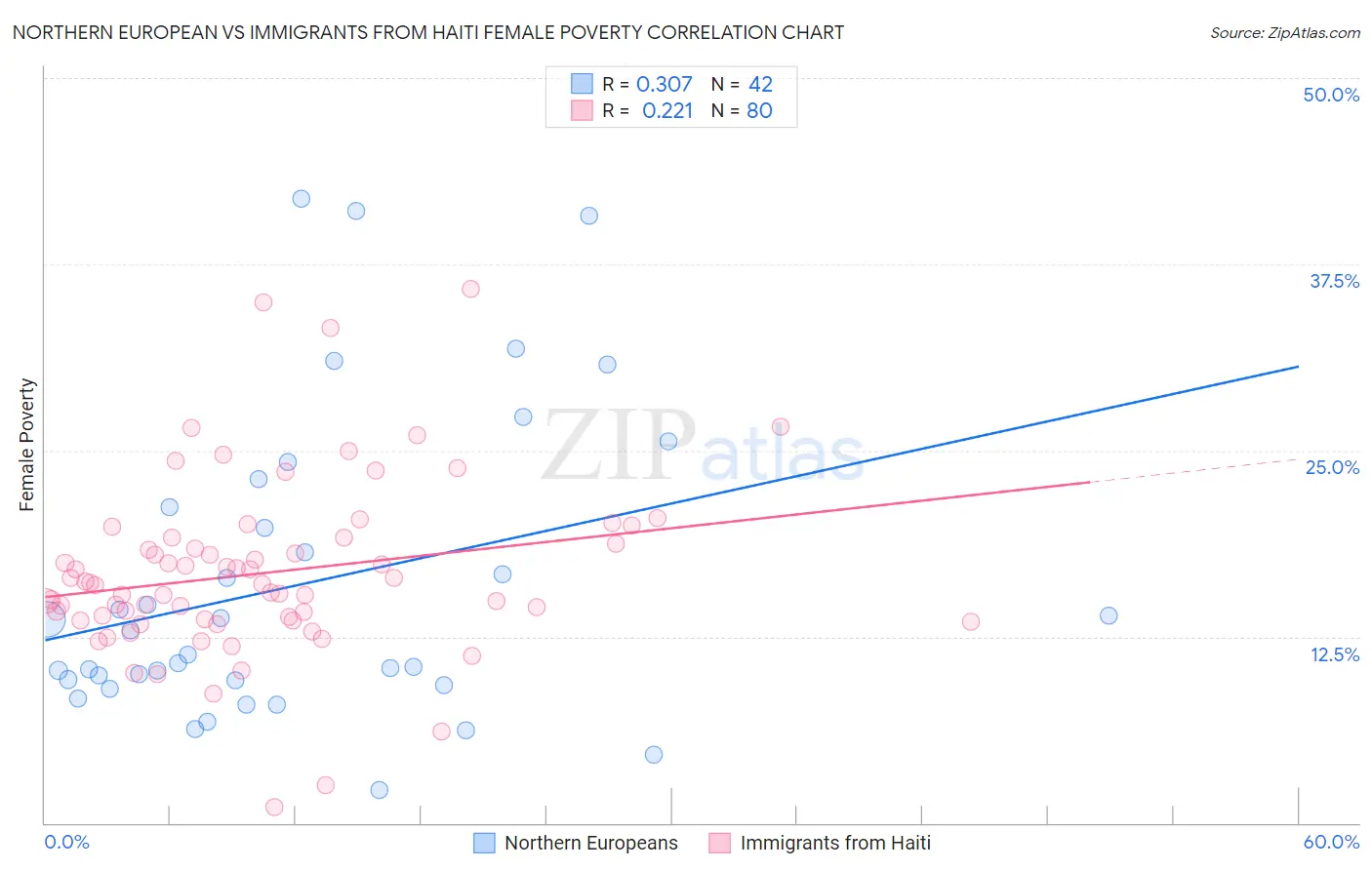 Northern European vs Immigrants from Haiti Female Poverty