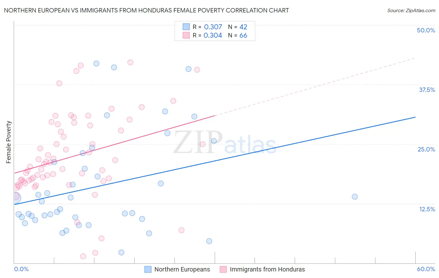 Northern European vs Immigrants from Honduras Female Poverty