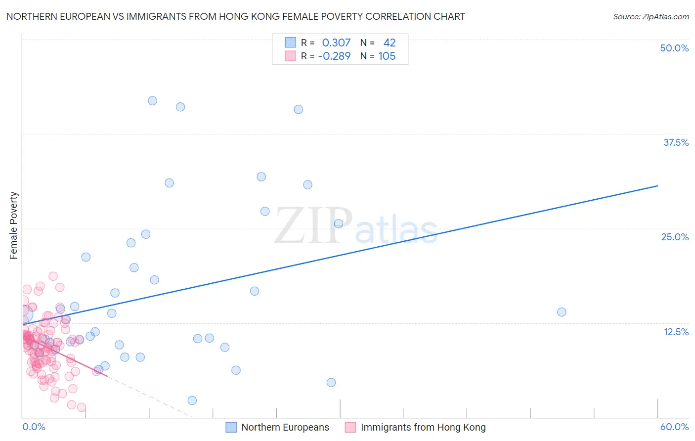 Northern European vs Immigrants from Hong Kong Female Poverty