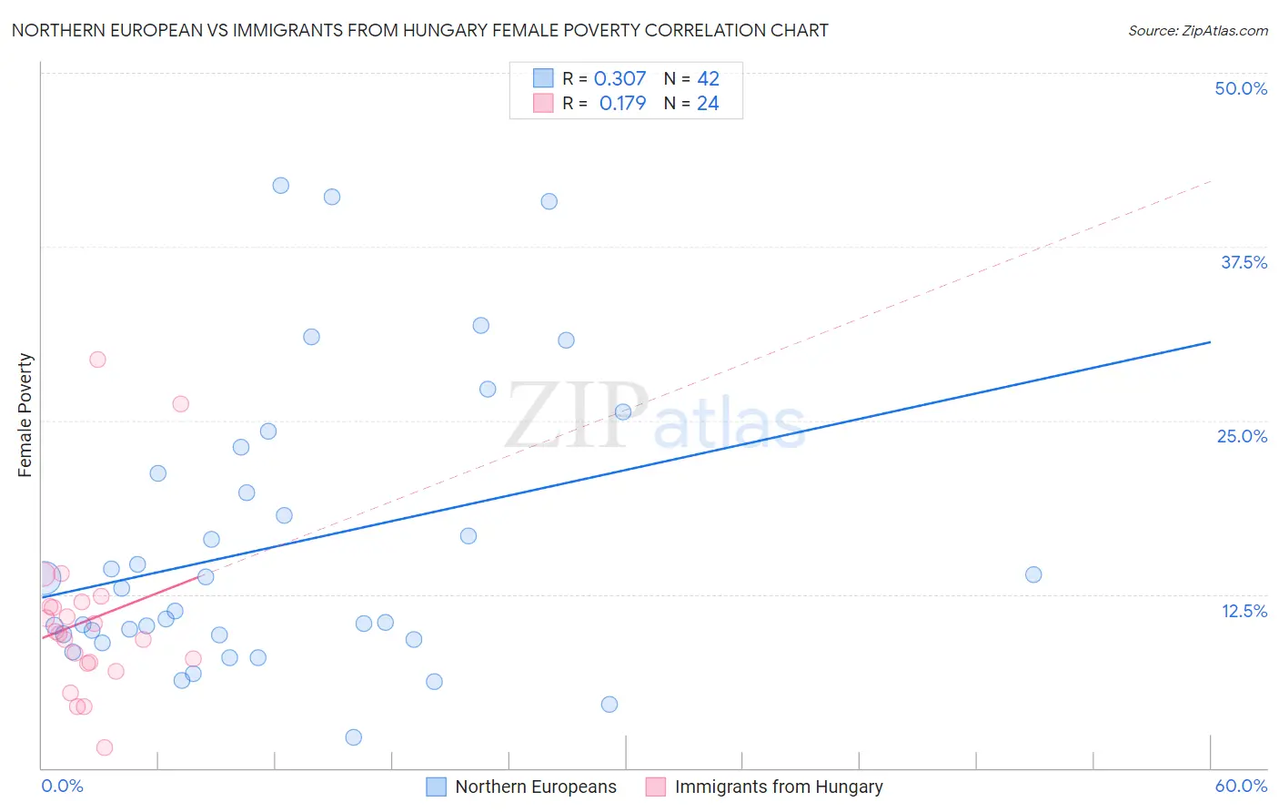 Northern European vs Immigrants from Hungary Female Poverty