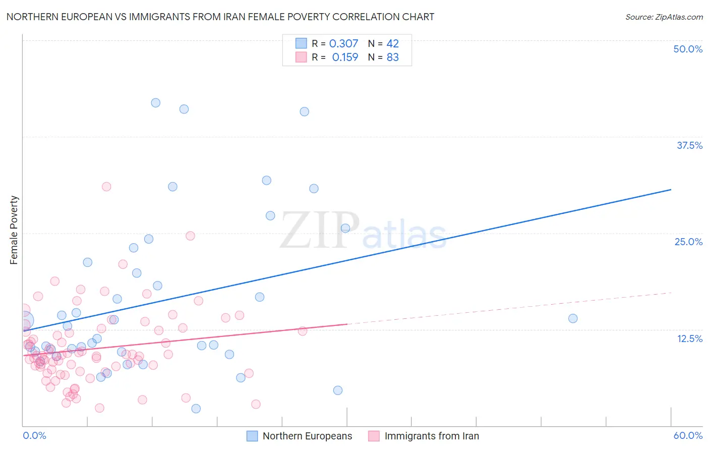 Northern European vs Immigrants from Iran Female Poverty