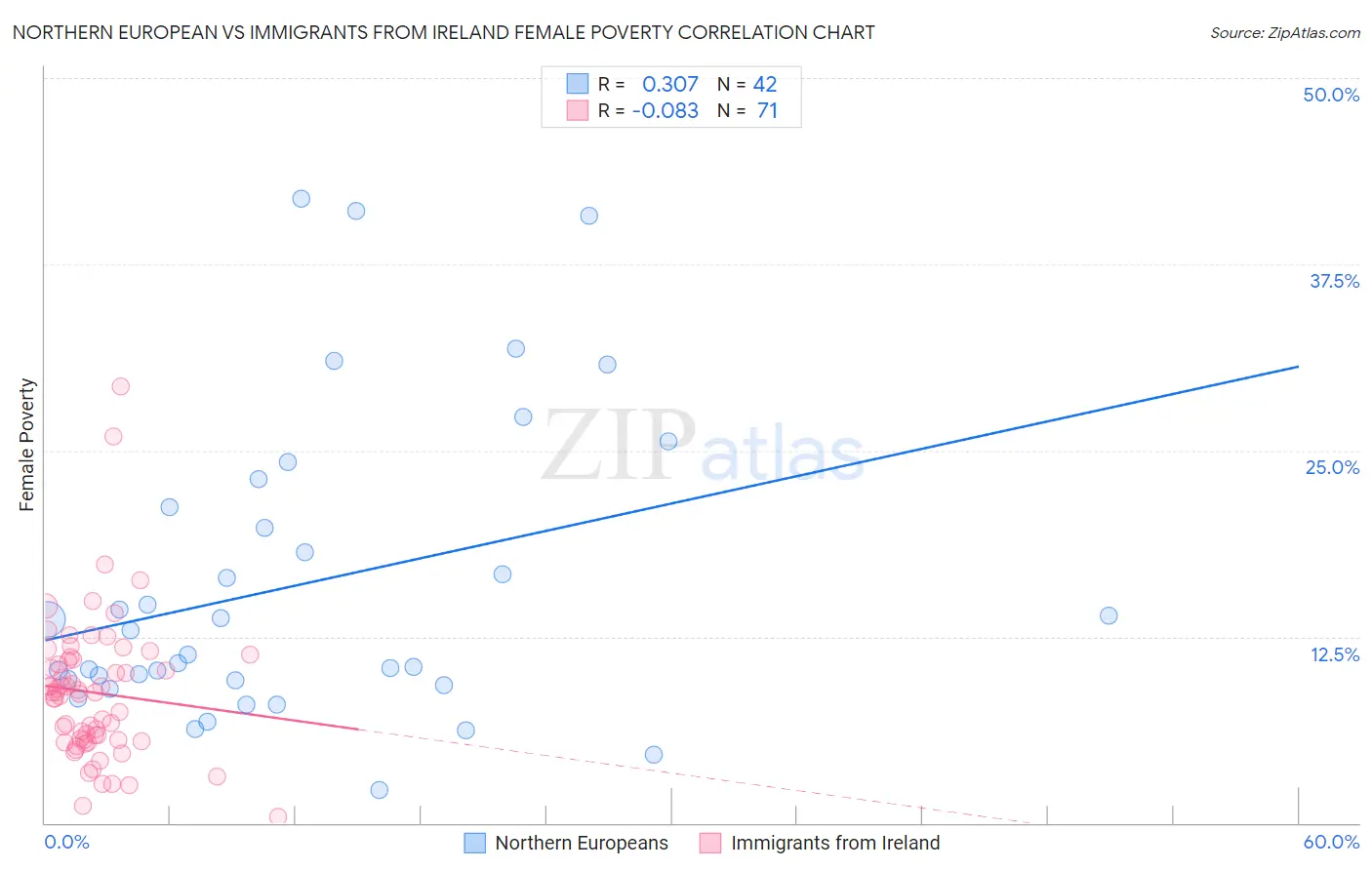 Northern European vs Immigrants from Ireland Female Poverty