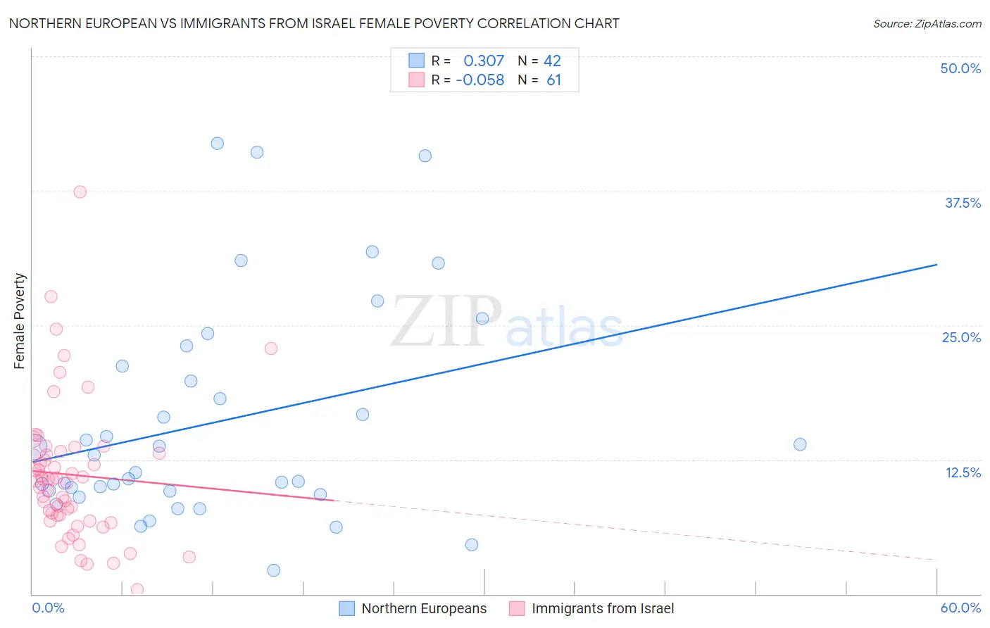 Northern European vs Immigrants from Israel Female Poverty