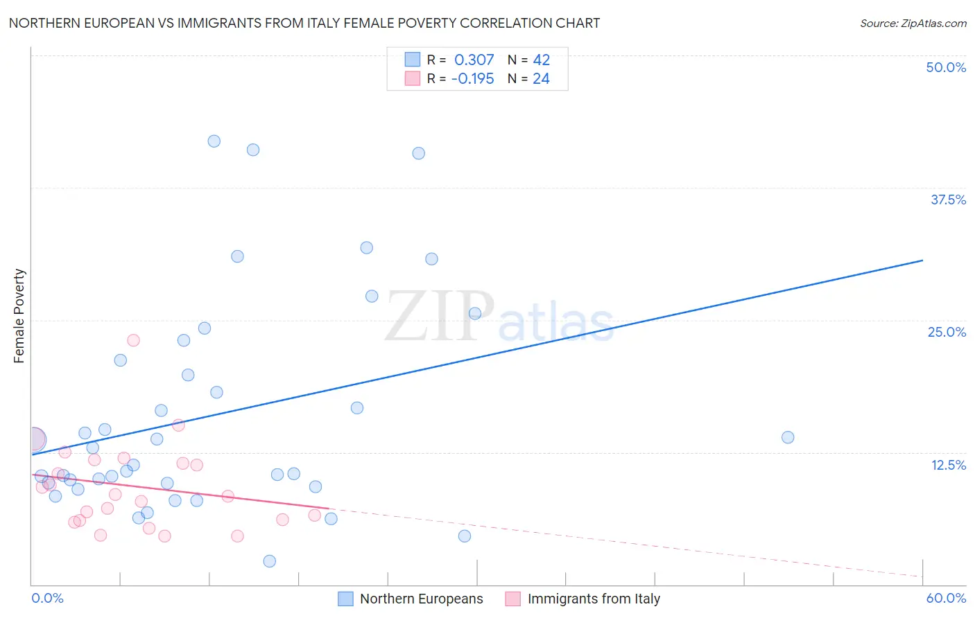 Northern European vs Immigrants from Italy Female Poverty