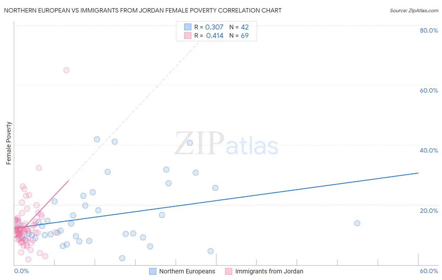 Northern European vs Immigrants from Jordan Female Poverty