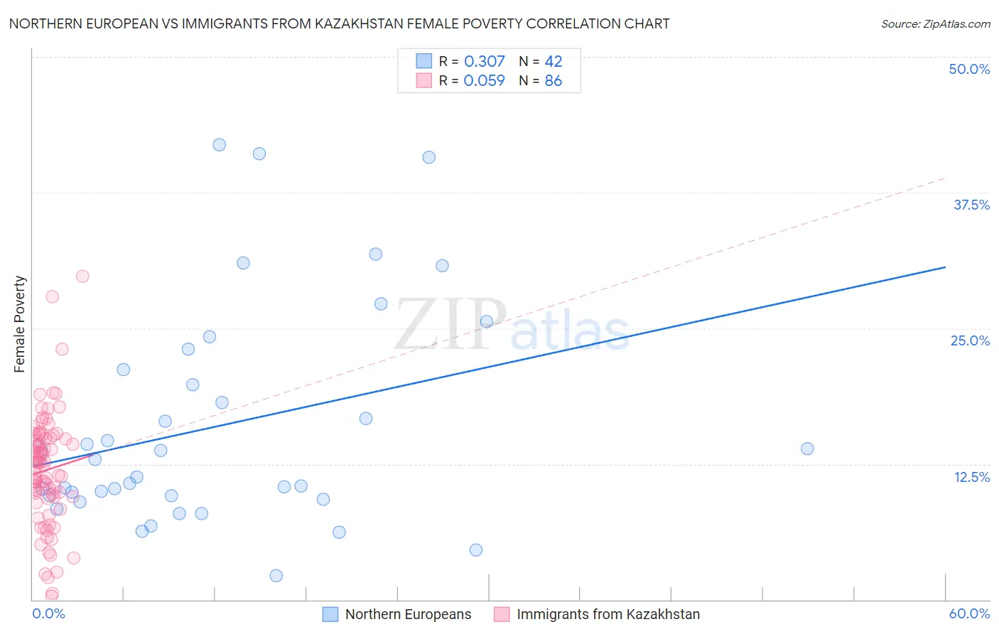 Northern European vs Immigrants from Kazakhstan Female Poverty