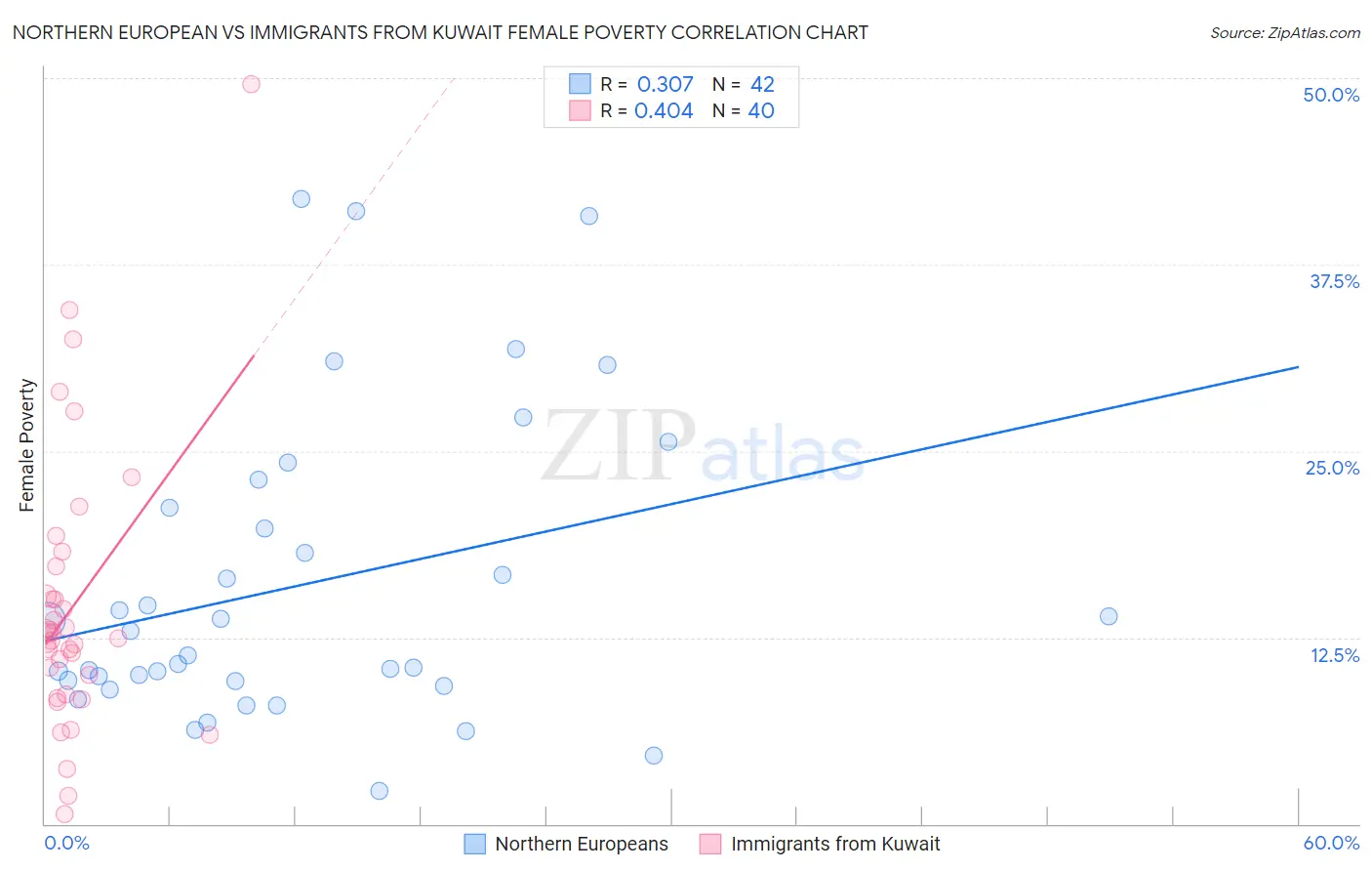 Northern European vs Immigrants from Kuwait Female Poverty