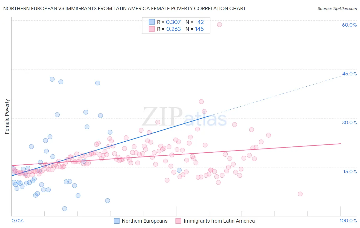 Northern European vs Immigrants from Latin America Female Poverty