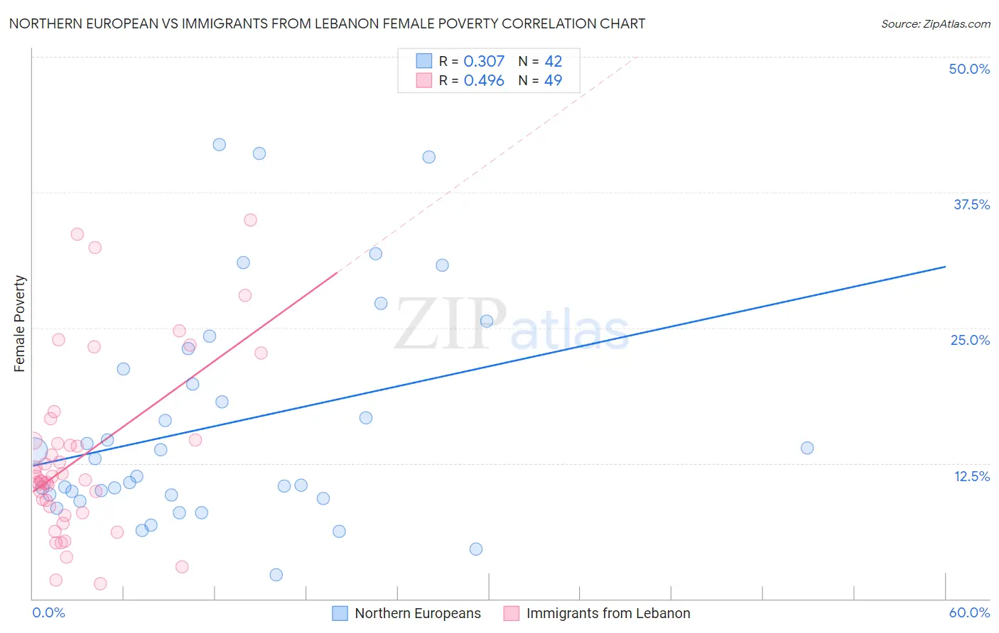 Northern European vs Immigrants from Lebanon Female Poverty