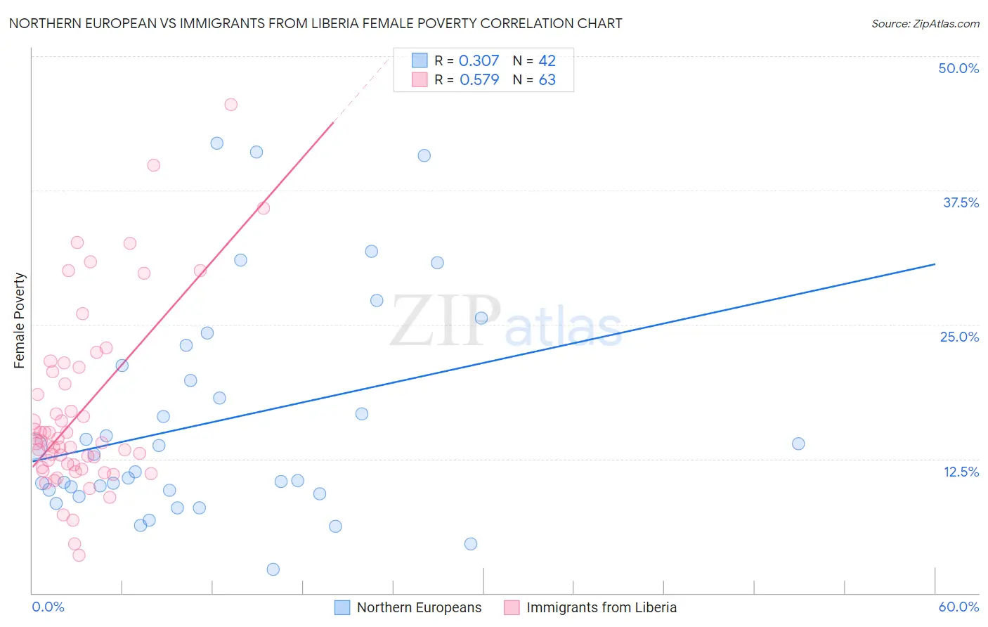 Northern European vs Immigrants from Liberia Female Poverty