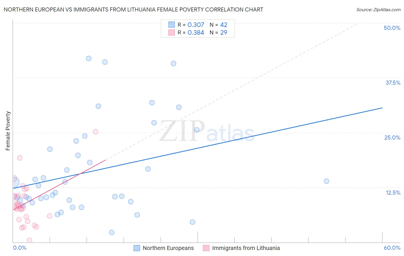 Northern European vs Immigrants from Lithuania Female Poverty