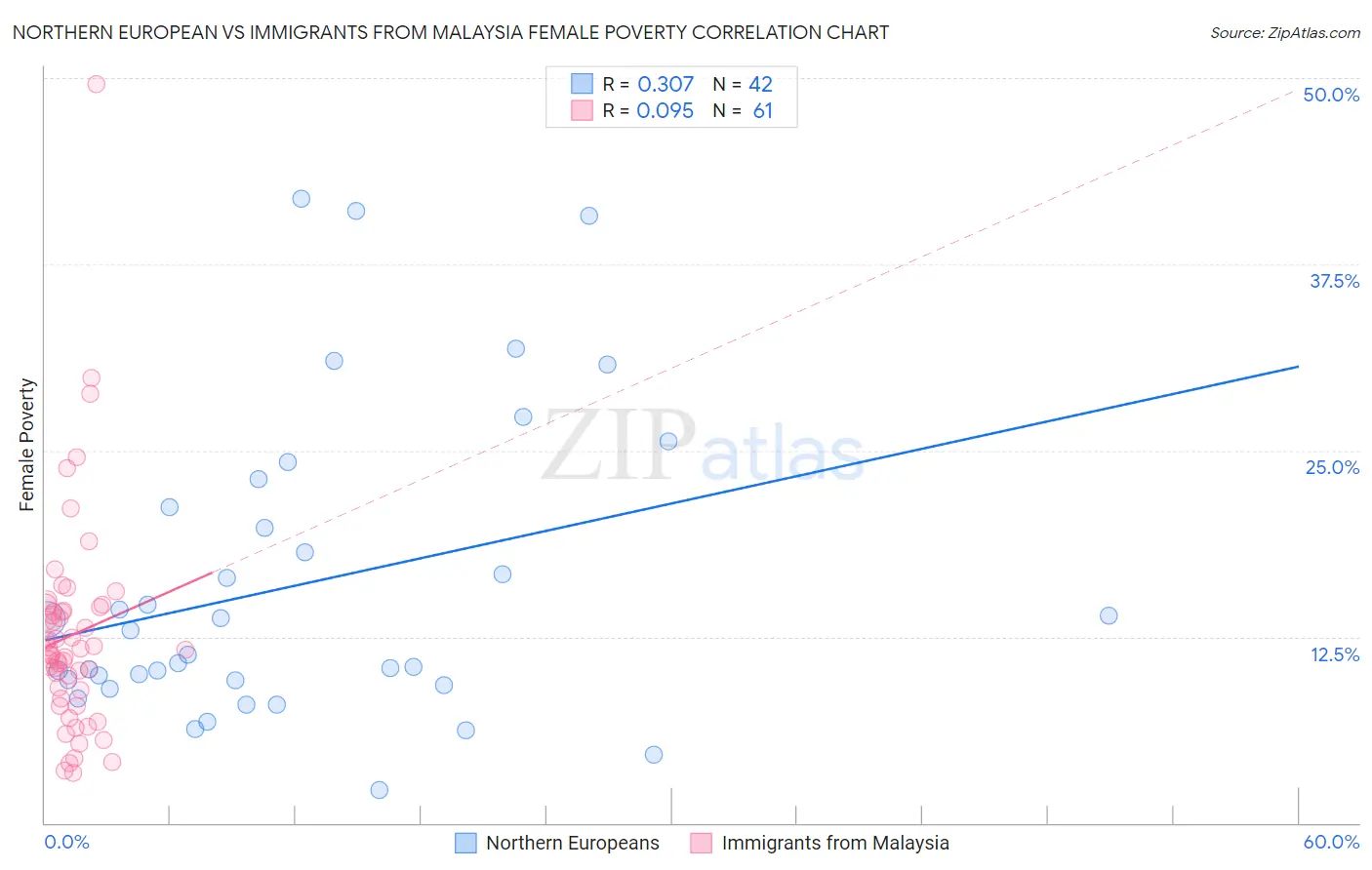 Northern European vs Immigrants from Malaysia Female Poverty