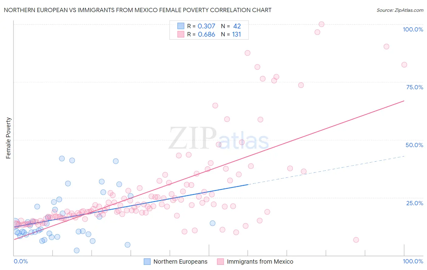 Northern European vs Immigrants from Mexico Female Poverty