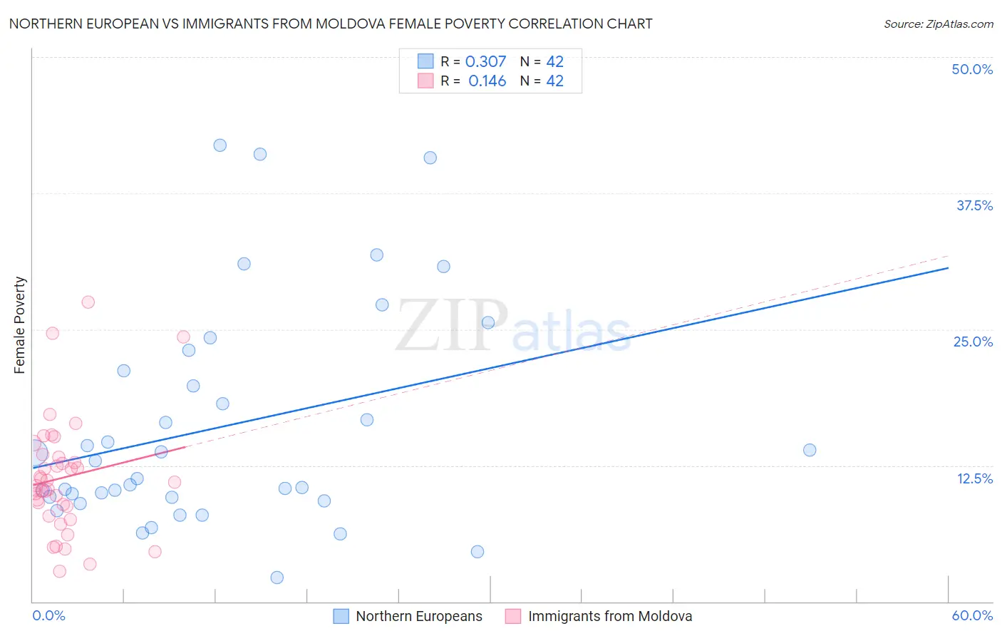 Northern European vs Immigrants from Moldova Female Poverty