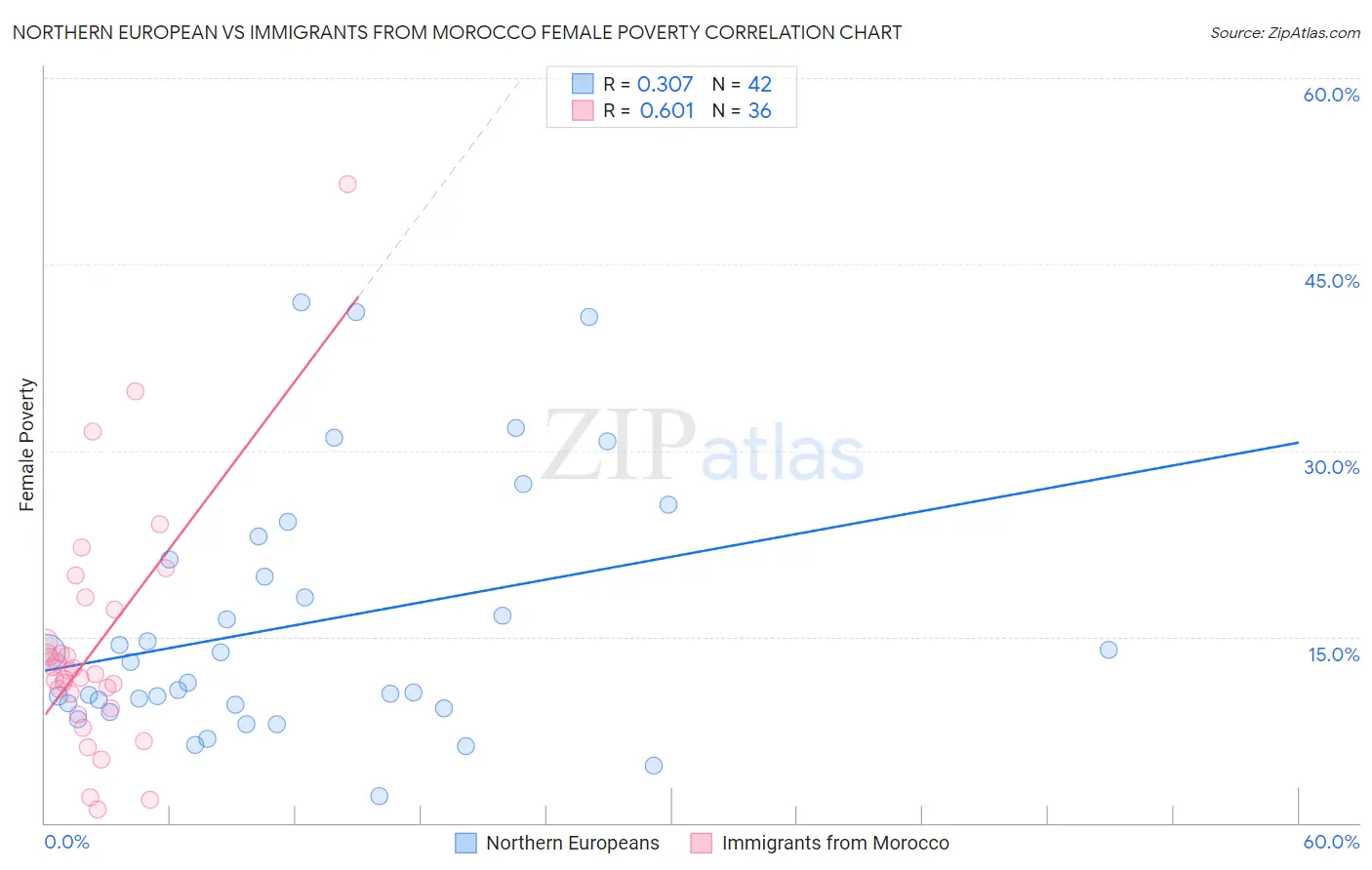 Northern European vs Immigrants from Morocco Female Poverty