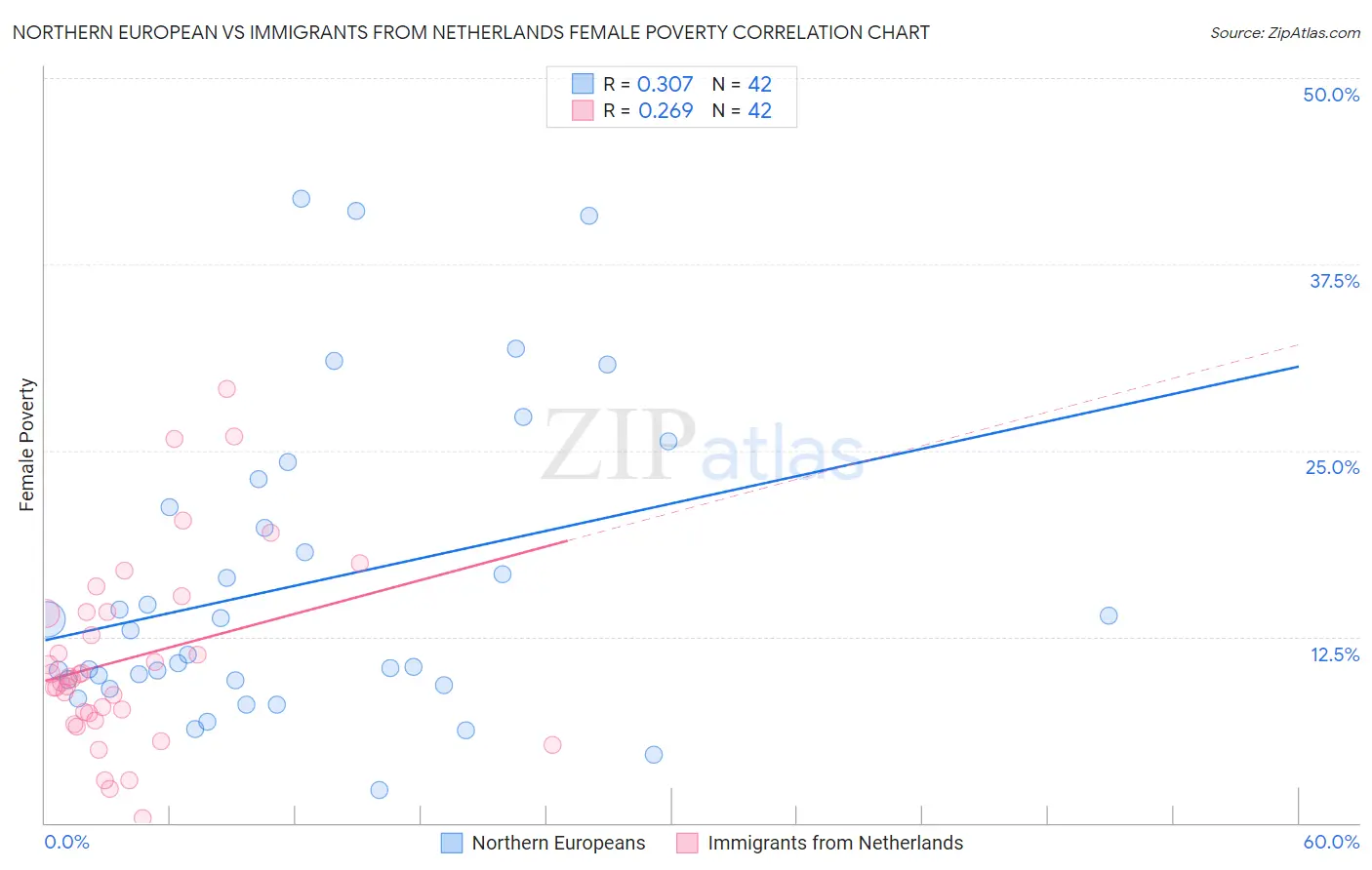 Northern European vs Immigrants from Netherlands Female Poverty