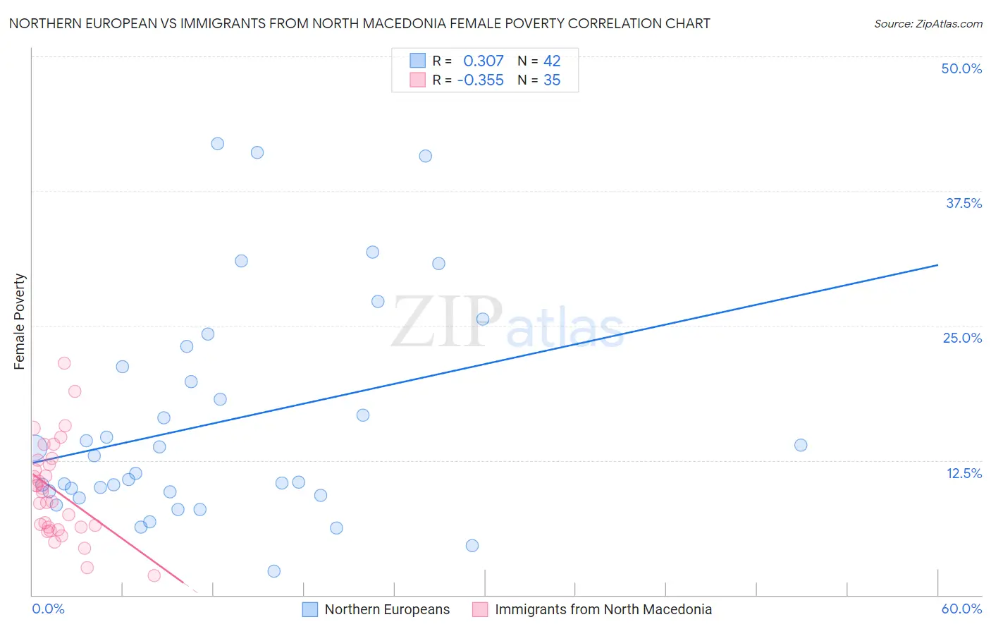 Northern European vs Immigrants from North Macedonia Female Poverty