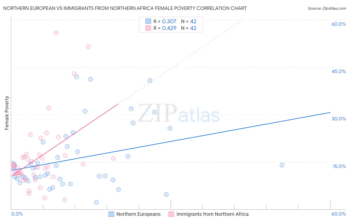 Northern European vs Immigrants from Northern Africa Female Poverty