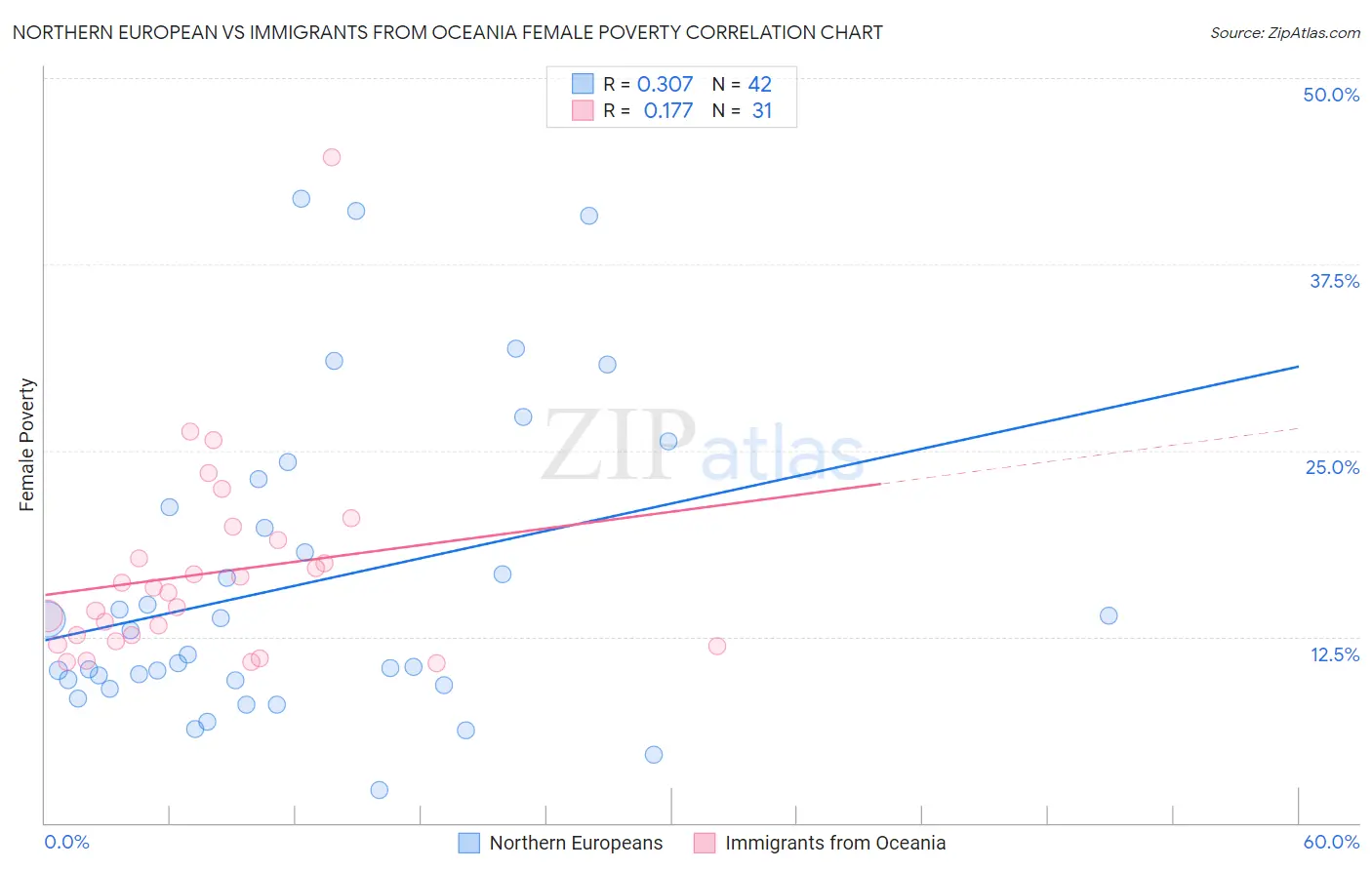 Northern European vs Immigrants from Oceania Female Poverty