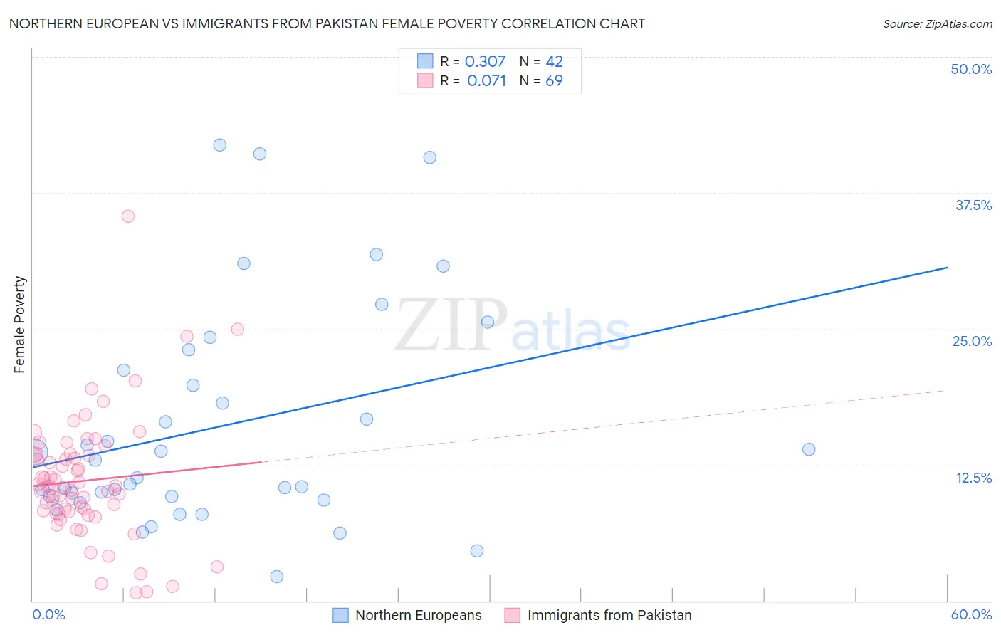 Northern European vs Immigrants from Pakistan Female Poverty