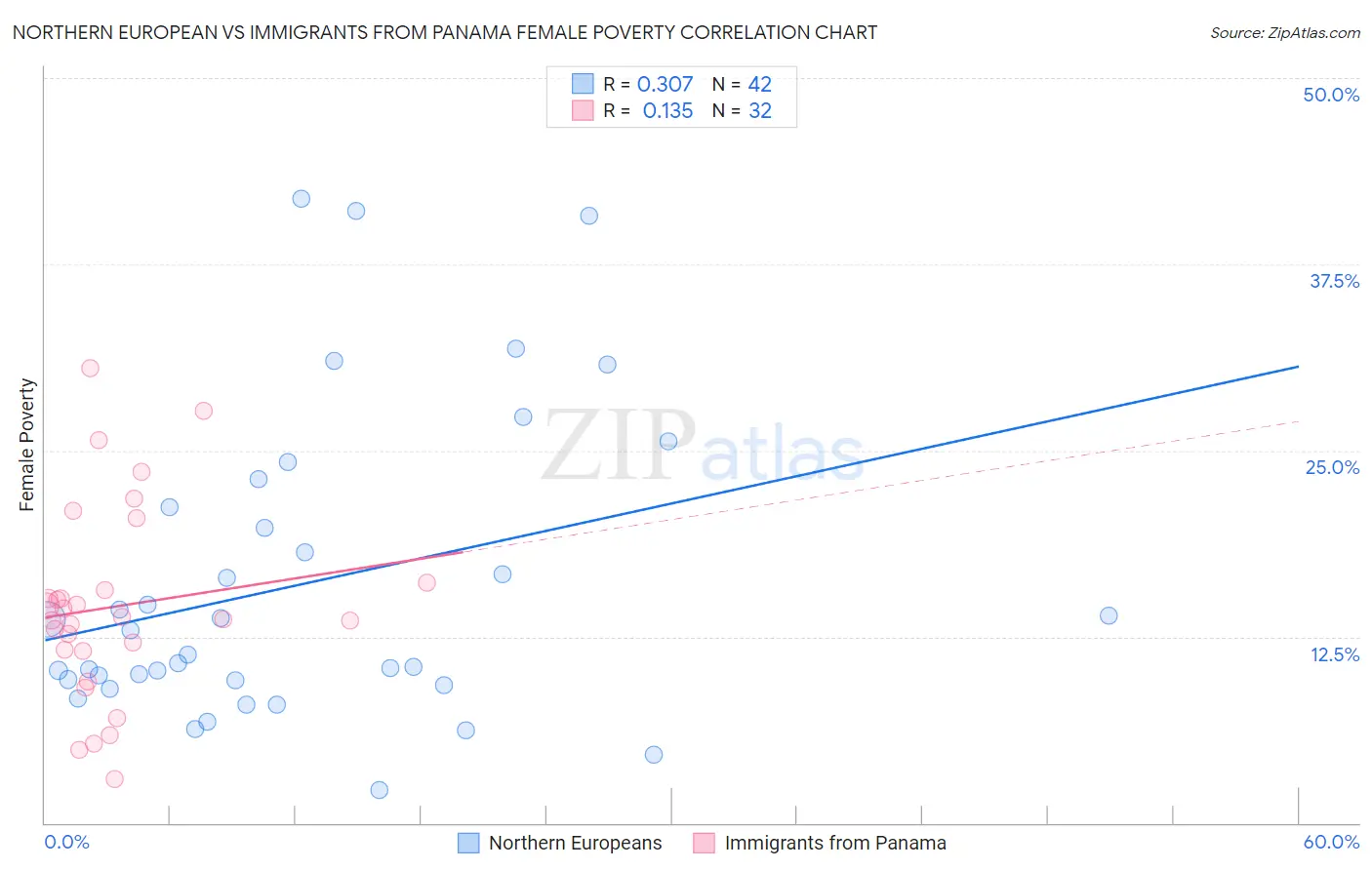 Northern European vs Immigrants from Panama Female Poverty