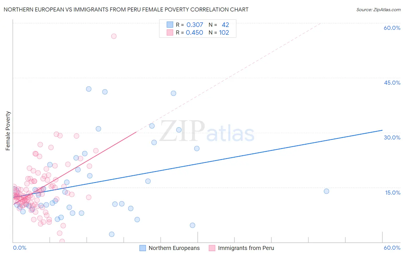 Northern European vs Immigrants from Peru Female Poverty