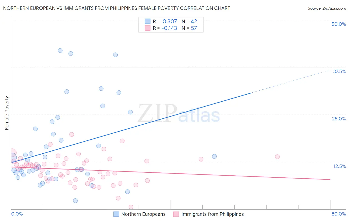 Northern European vs Immigrants from Philippines Female Poverty