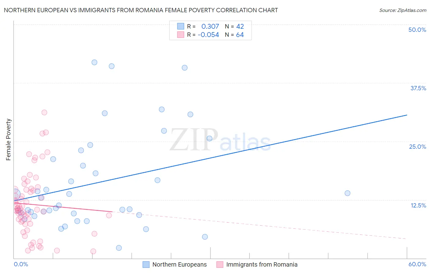 Northern European vs Immigrants from Romania Female Poverty