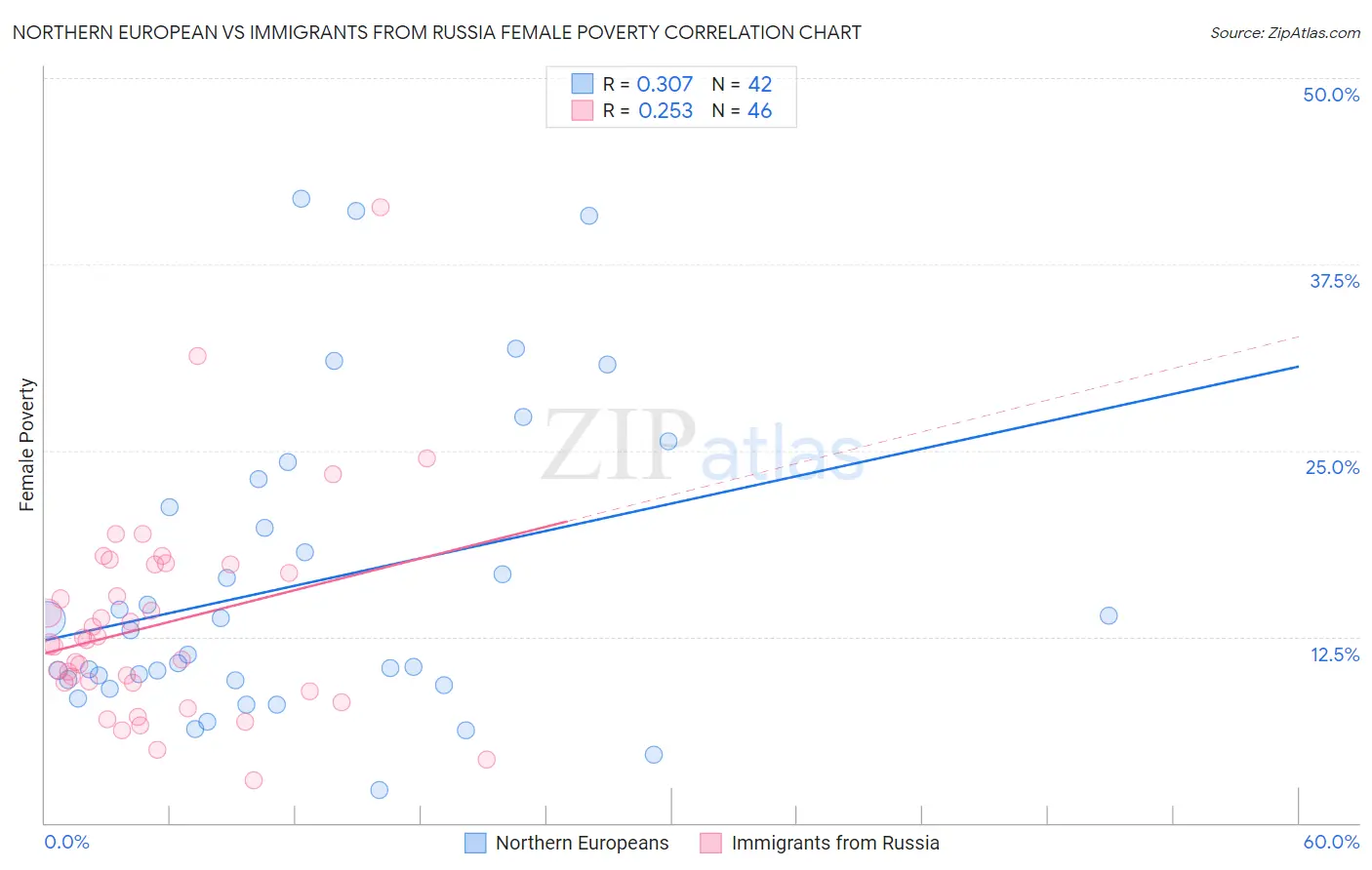 Northern European vs Immigrants from Russia Female Poverty