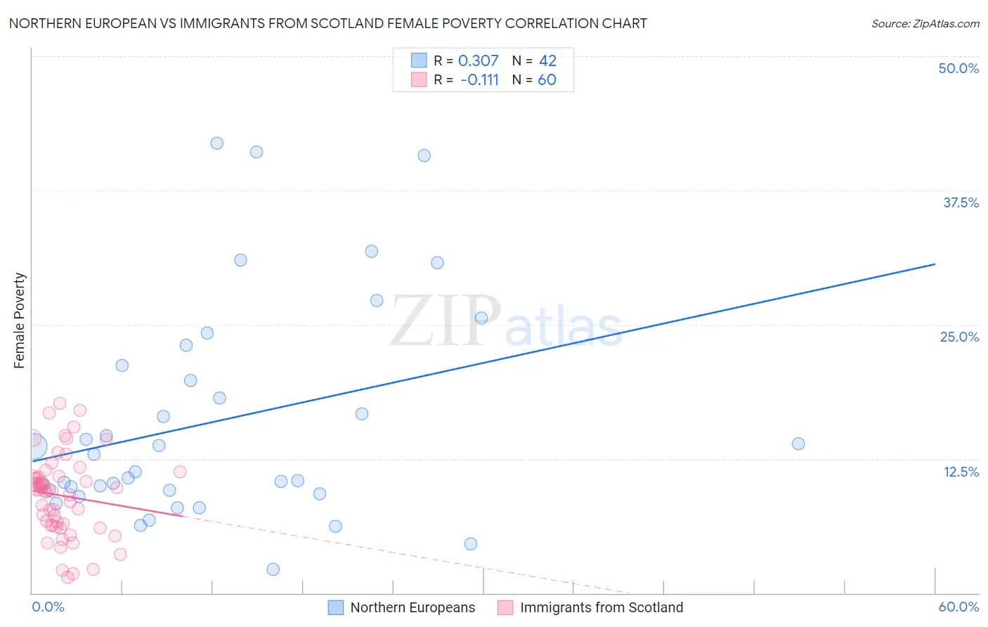 Northern European vs Immigrants from Scotland Female Poverty